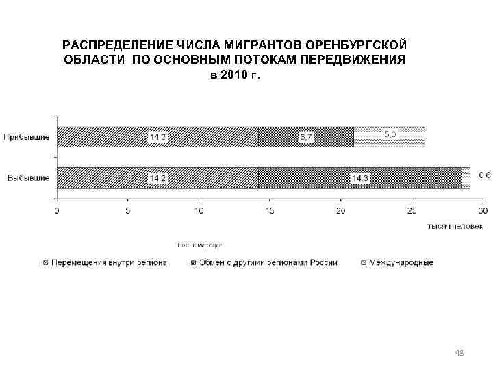 РАСПРЕДЕЛЕНИЕ ЧИСЛА МИГРАНТОВ ОРЕНБУРГСКОЙ ОБЛАСТИ ПО ОСНОВНЫМ ПОТОКАМ ПЕРЕДВИЖЕНИЯ в 2010 г. 48 