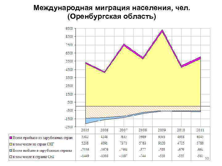 Оренбургское население. Миграция населения Оренбургской области. Население Оренбургской области. Миграционные процессы в Оренбургской области. Миграция населения Оренбургской области 2020.