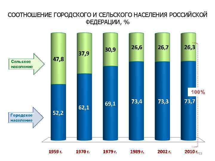 СООТНОШЕНИЕ ГОРОДСКОГО И СЕЛЬСКОГО НАСЕЛЕНИЯ РОССИЙСКОЙ ФЕДЕРАЦИИ, % Сельское население 100% Городское население 53