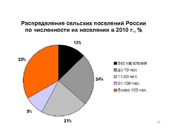 Сколько процентов составляет сельское население. Сельское и городское население статистика. Численность городских и деревенских жителей в России. Диаграмма численности населения России. Процент сельского населения.