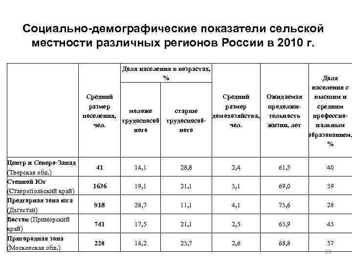 Социально демографические особенности региона