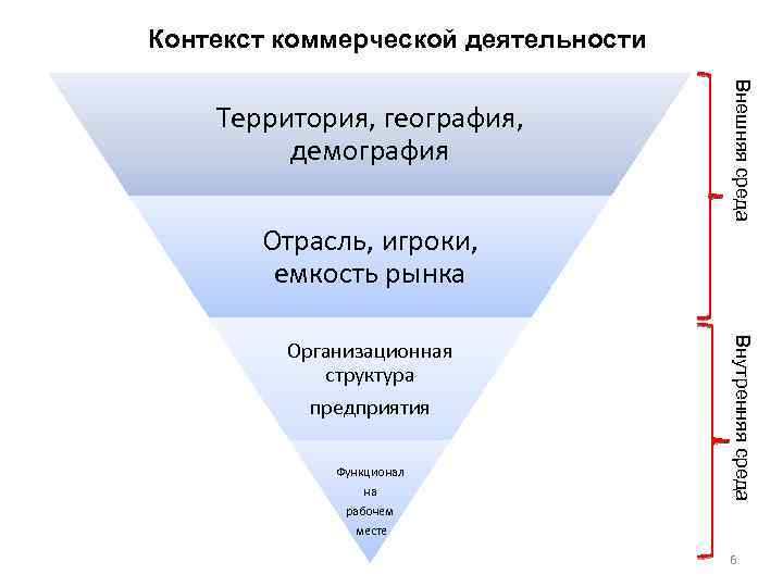 Контекст коммерческой деятельности Отрасль, игроки, емкость рынка Функционал на рабочем месте Внутренняя среда Организационная