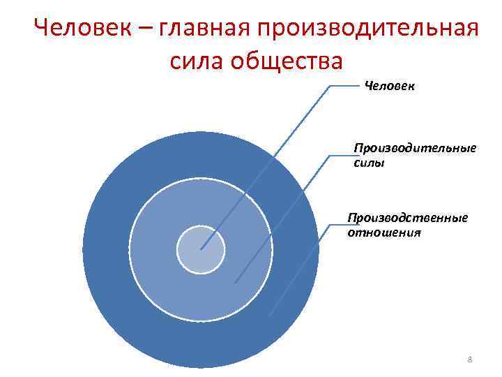 Производительная и социальная сила общества