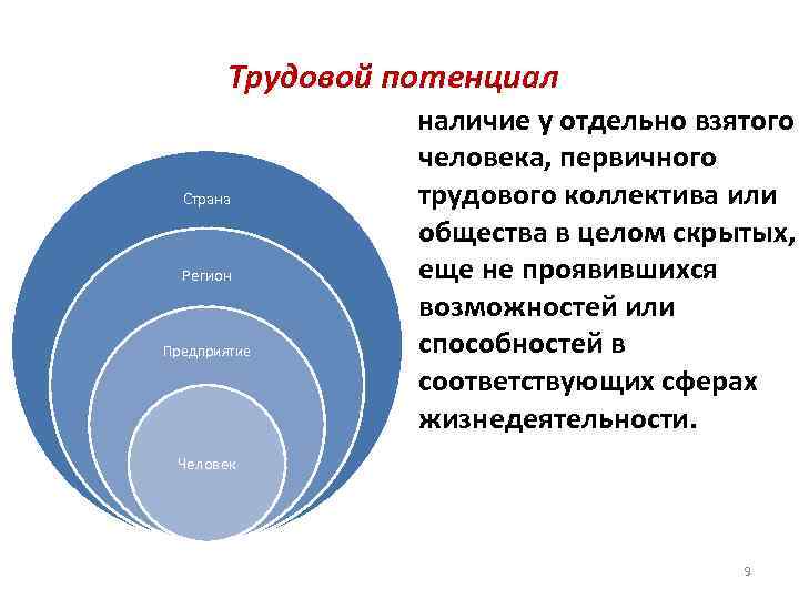 Трудовой потенциал Страна Регион Предприятие наличие у отдельно взятого человека, первичного трудового коллектива или