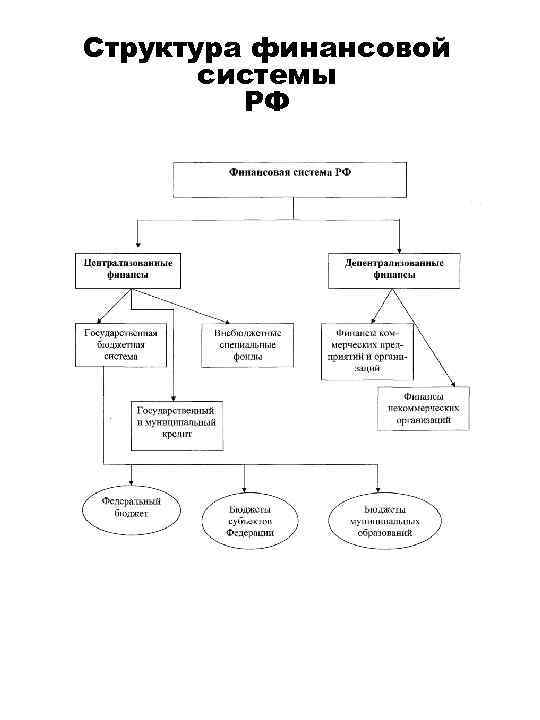 Структура финансовой системы РФ 