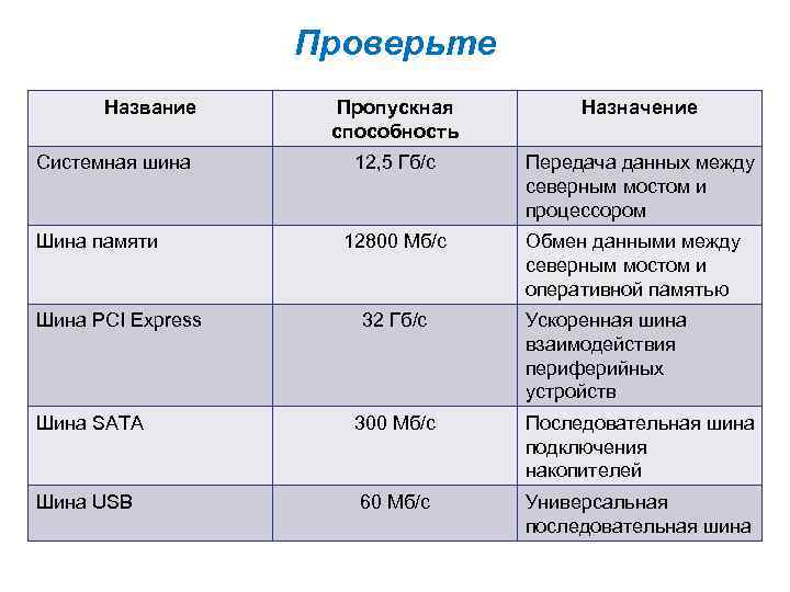 Проверьте Название Системная шина Шина памяти Шина PCI Express Пропускная способность Назначение 12, 5