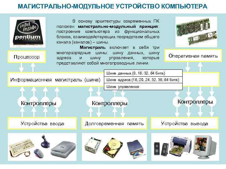 МАГИСТРАЛЬНО-МОДУЛЬНОЕ УСТРОЙСТВО КОМПЬЮТЕРА Процессор В основу архитектуры современных ПК положен магистрально-модульный принцип: построение компьютера