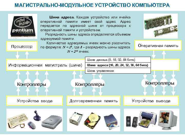 МАГИСТРАЛЬНО-МОДУЛЬНОЕ УСТРОЙСТВО КОМПЬЮТЕРА Процессор Шина адреса. Каждое устройство или ячейка оперативной памяти имеет свой
