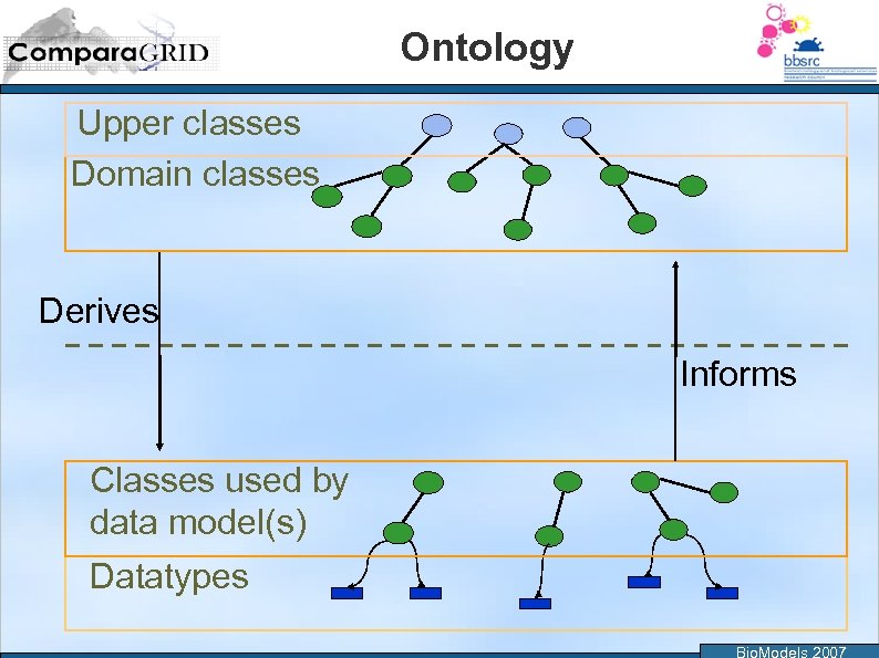 Ontology Upper classes Domain classes Derives Informs Classes used by data model(s) Datatypes Bio.
