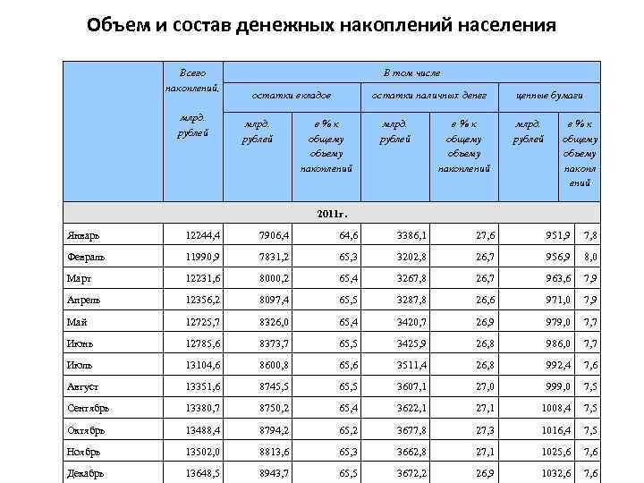 Объем и состав денежных накоплений населения Всего накоплений, млрд. рублей В том числе остатки