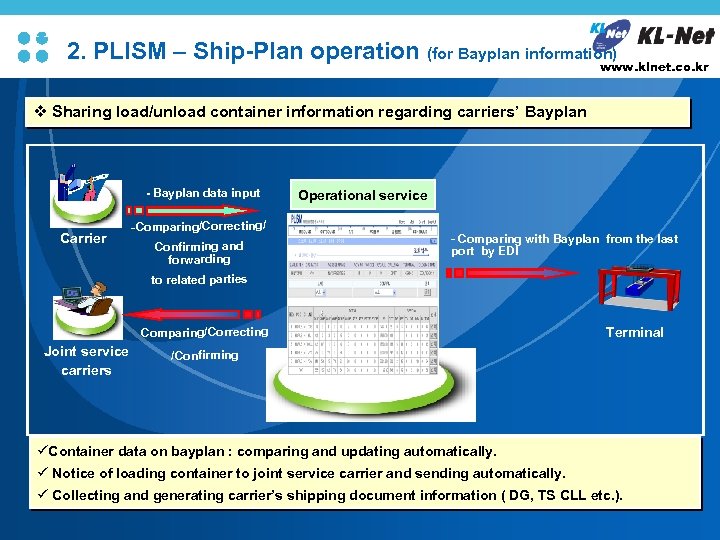 PLISM L/O/G/O 2. PLISM – Ship-Plan operation (for Bayplan information) www. klnet. co. kr