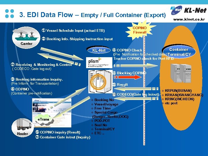 3. EDI Data Flow – Empty / Full Container (Export) L/O/G/O www. klnet. co.