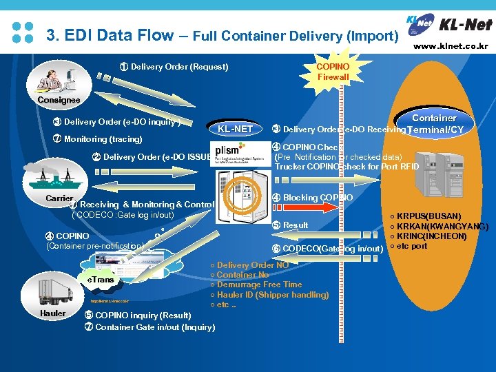 3. EDI Data Flow – Full Container Delivery (Import) ① Delivery Order (Request) L/O/G/O