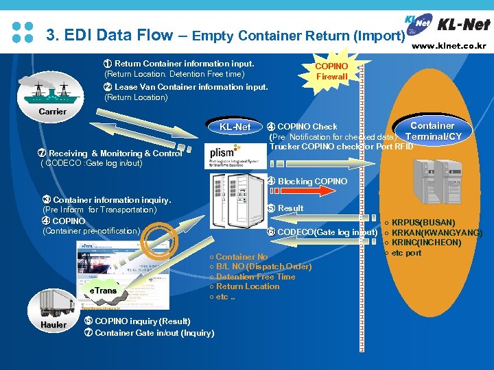 3. EDI Data Flow – Empty Container Return (Import) ① Return Container information input.