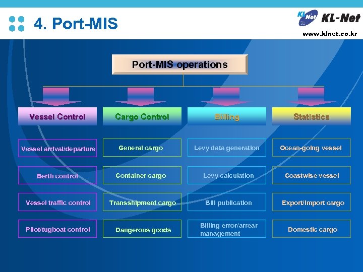 L/O/G/O 4. Port-MIS www. klnet. co. kr Port-MIS operations Vessel Control Cargo Control Billing