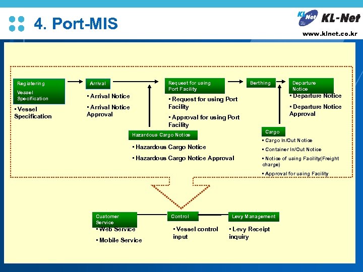 L/O/G/O 4. Port-MIS Registering www. klnet. co. kr Request for using Port Facility Arrival