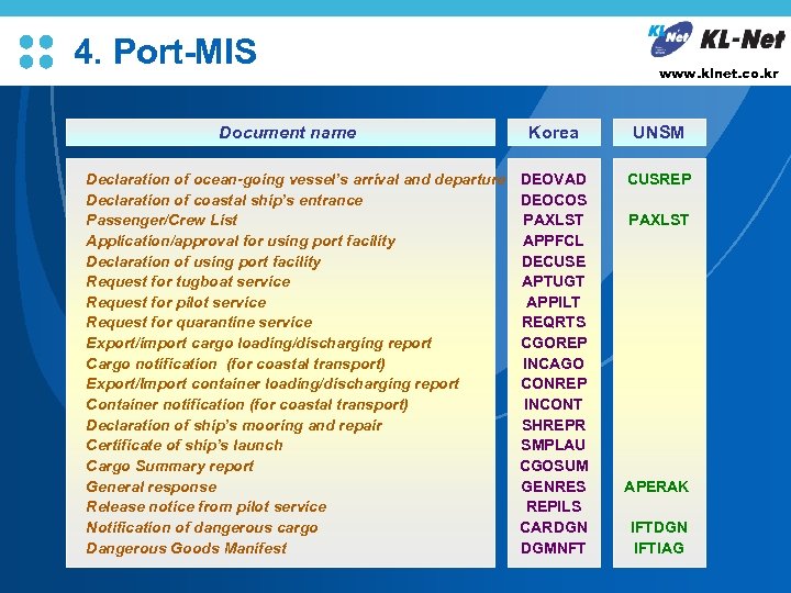 L/O/G/O 4. Port-MIS Document name Declaration of ocean-going vessel’s arrival and departure Declaration of