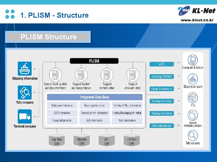 1. PLISM - Structure PLISM Structure L/O/G/O www. klnet. co. kr 
