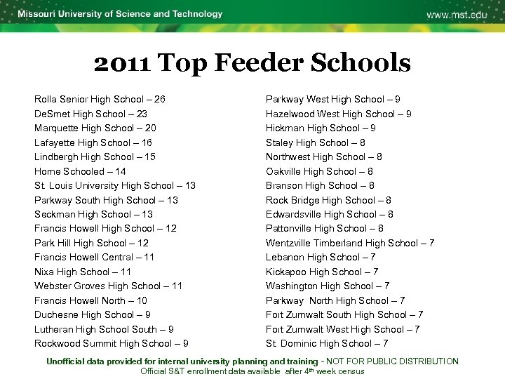2011 Top Feeder Schools Rolla Senior High School – 26 De. Smet High School