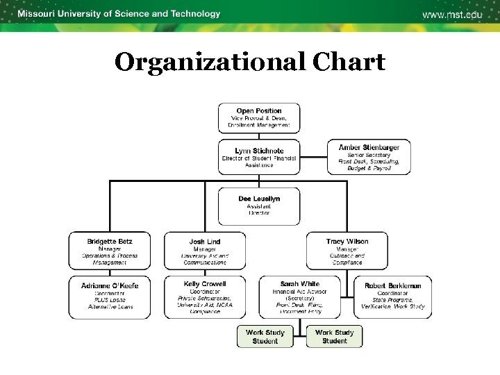 Organizational Chart 