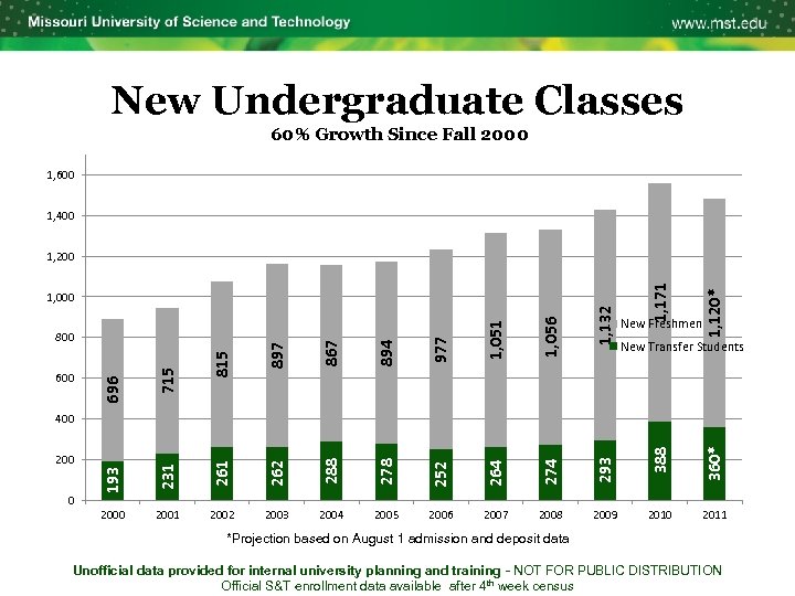 New Undergraduate Classes 60% Growth Since Fall 2000 1, 600 1, 400 New Freshmen