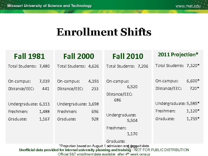 Enrollment Shifts Fall 1981 Fall 2000 Fall 2010 2011 Projection* Total Students: 7, 480