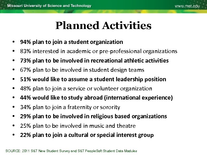 Planned Activities • • • 94% plan to join a student organization 83% interested
