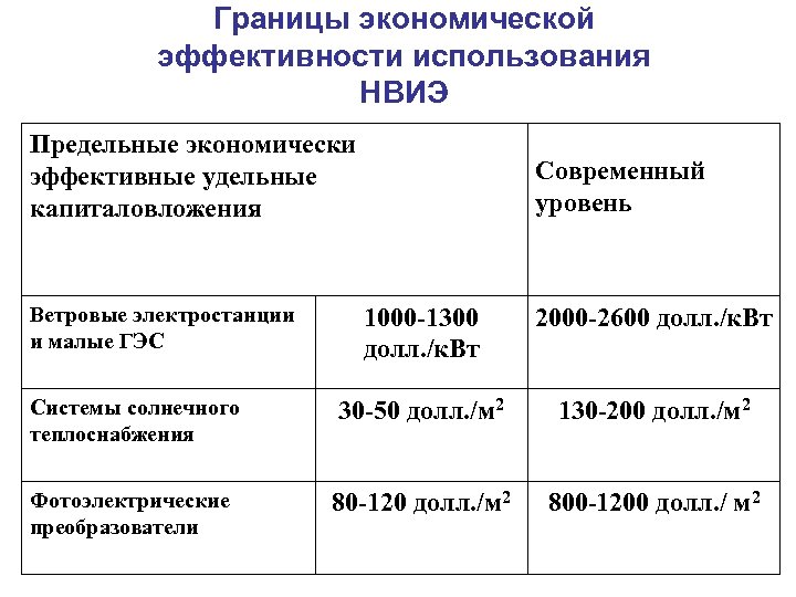 Границы экономической эффективности использования НВИЭ Предельные экономически эффективные удельные капиталовложения Ветровые электростанции и малые