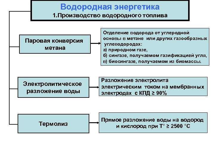 Водородная энергетика презентация