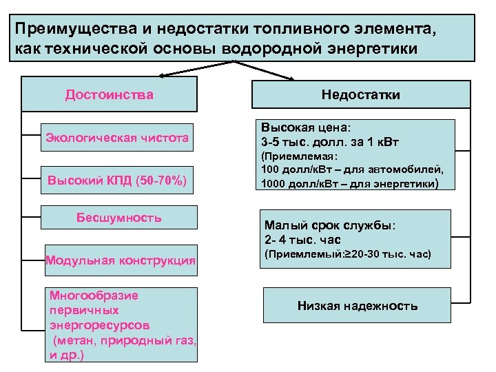 Преимущества и недостатки топливного элемента, как технической основы водородной энергетики Достоинства Недостатки Экологическая чистота