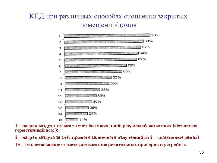 КПД при различных способах отопления закрытых помещений/домов 1 – нагрев воздуха только за счёт