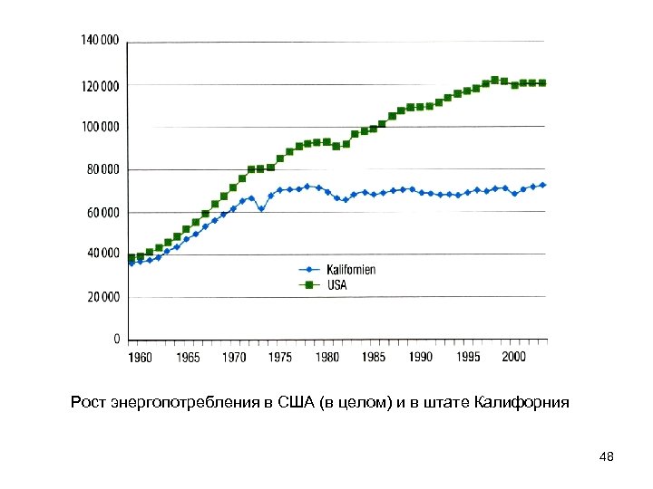 Рост энергопотребления в США (в целом) и в штате Калифорния 48 