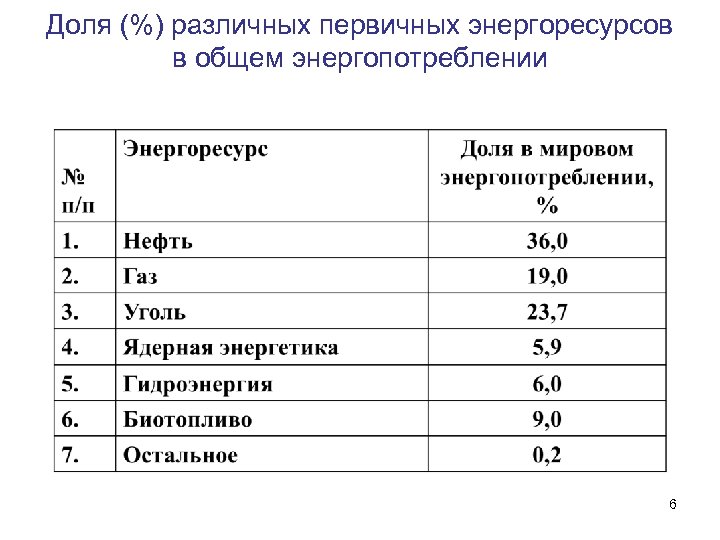 Доля (%) различных первичных энергоресурсов в общем энергопотреблении 6 