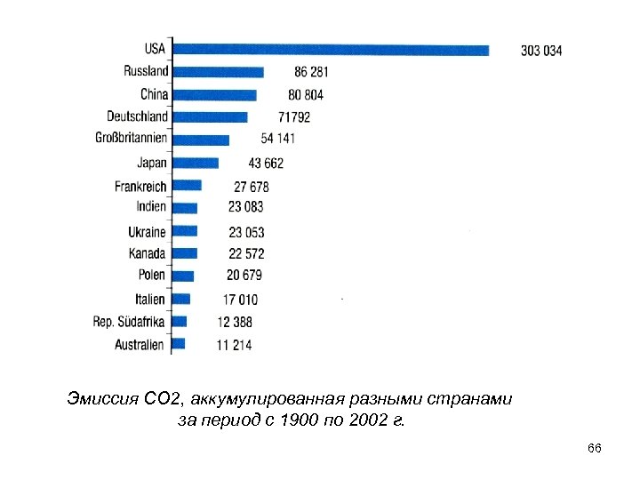 Эмиссия СО 2, аккумулированная разными странами за период с 1900 по 2002 г. 66