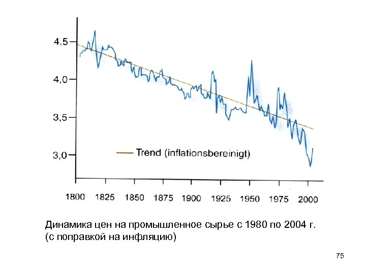 Динамика цен на промышленное сырье с 1980 по 2004 г. (с поправкой на инфляцию)