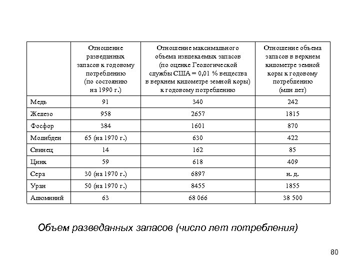 Отношение разведанных запасов к годовому потреблению (по состоянию на 1990 г. ) Отношение максимального