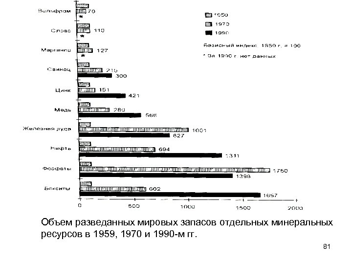 Объем разведанных мировых запасов отдельных минеральных ресурсов в 1959, 1970 и 1990 -м гг.