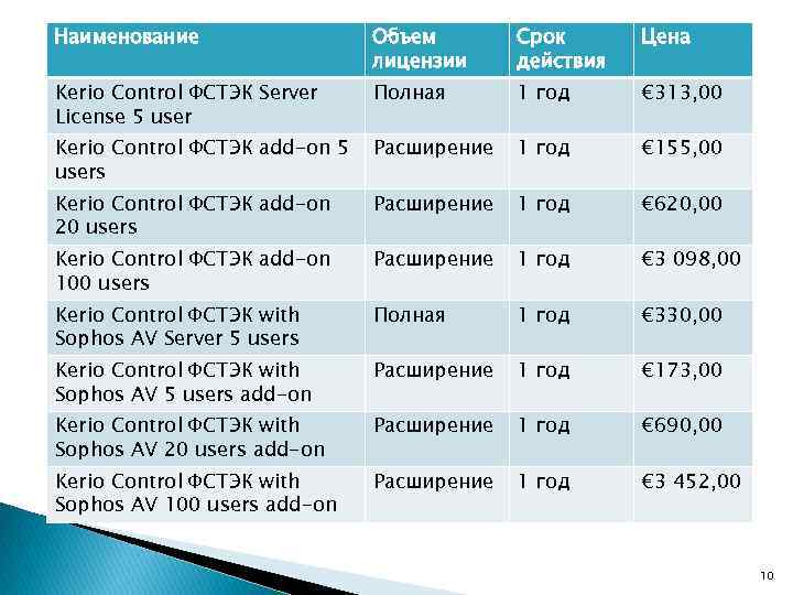 Наименование Объем лицензии Срок действия Цена Kerio Control ФСТЭК Server License 5 user Полная