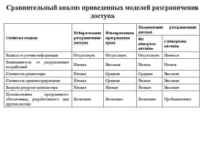 Сравнительный анализ приведенных моделей разграничения доступа Свойства модели Избирательное разграничение доступа Изолированная программная среда