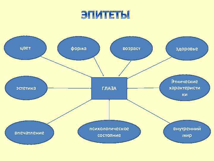 2 эпитета к слову друзья