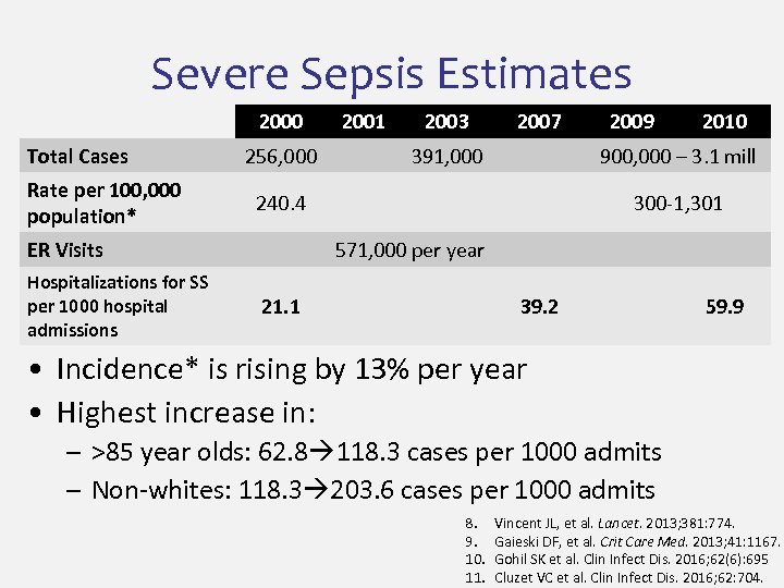 Severe Sepsis Estimates 2000 Total Cases Rate per 100, 000 population* 256, 000 2003