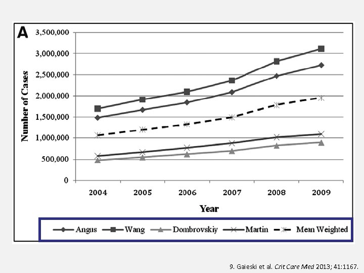 9. Gaieski et al. Crit Care Med 2013; 41: 1167. 