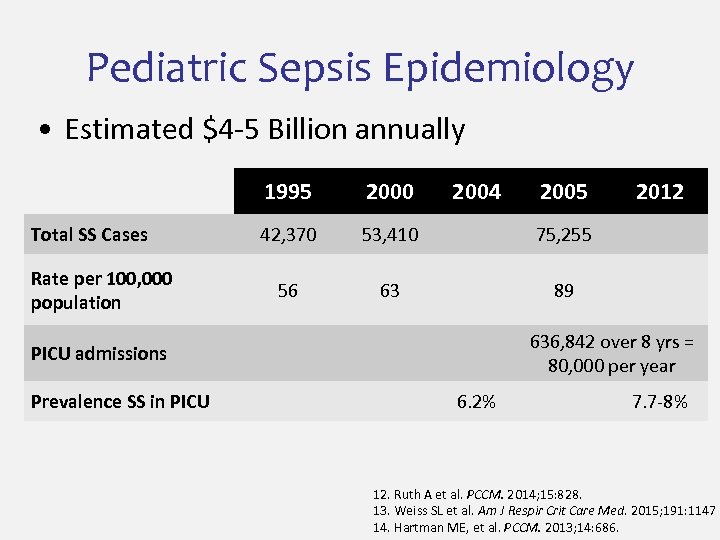 Pediatric Sepsis Epidemiology • Estimated $4 -5 Billion annually 1995 Total SS Cases Rate