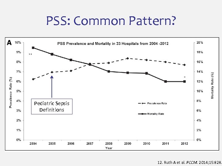 PSS: Common Pattern? Pediatric Sepsis Definitions 12. Ruth A et al. PCCM. 2014; 15: