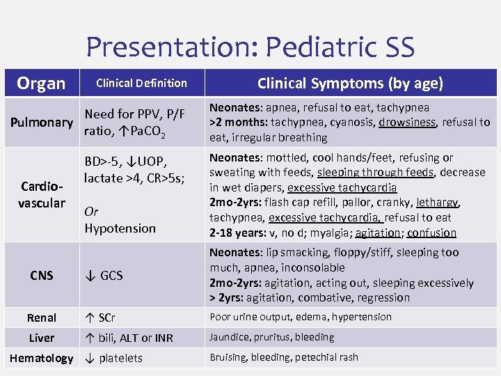 Presentation: Pediatric SS Organ Clinical Definition Need for PPV, P/F Pulmonary ratio, ↑Pa. CO