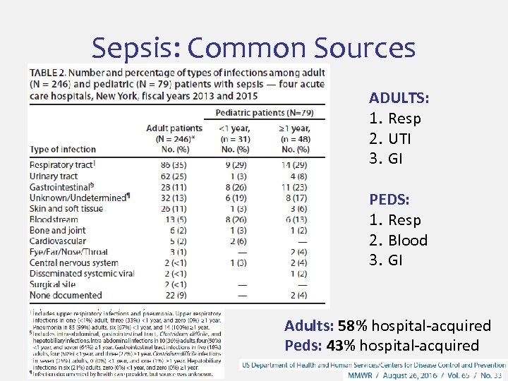 Sepsis: Common Sources ADULTS: 1. Resp 2. UTI 3. GI PEDS: 1. Resp 2.