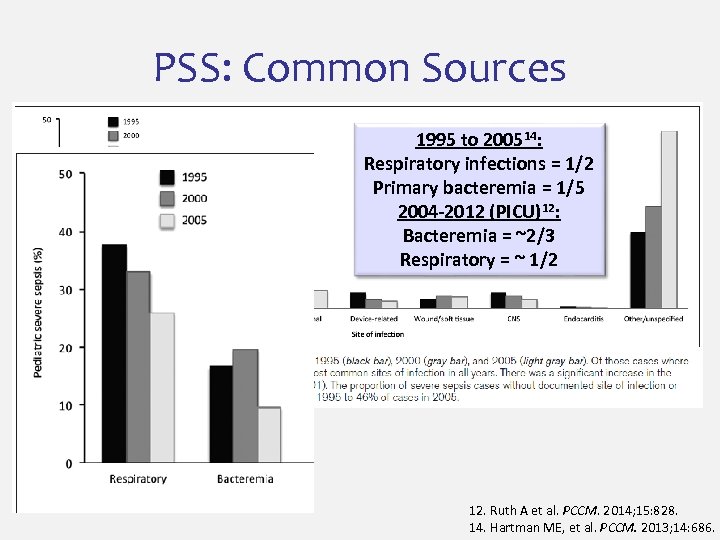 PSS: Common Sources 1995 to 200514: Respiratory infections = 1/2 Primary bacteremia = 1/5