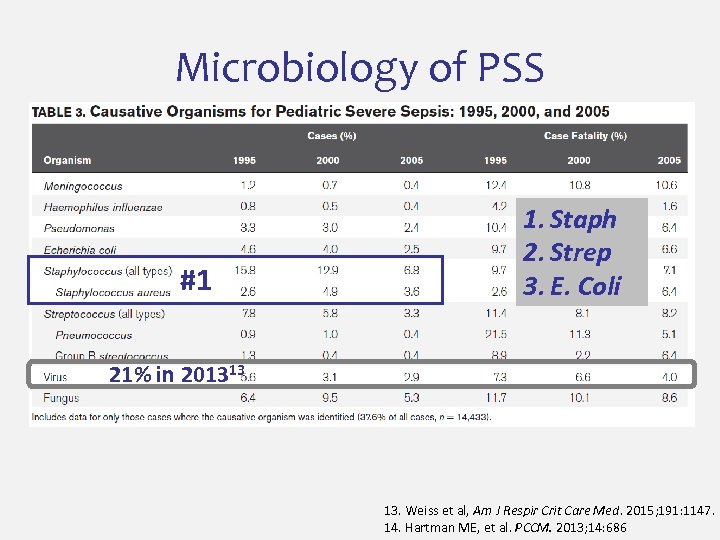 Microbiology of PSS #1 1. Staph 2. Strep 3. E. Coli 21% in 201313