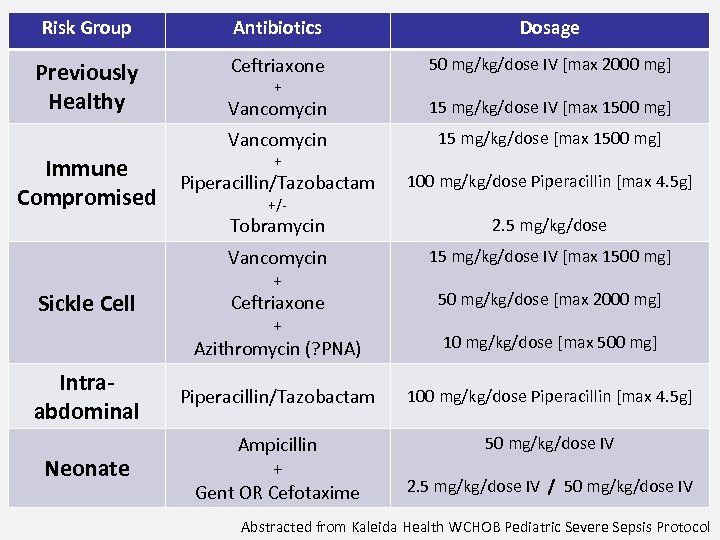 Risk Group Antibiotics Dosage Previously Healthy Ceftriaxone 50 mg/kg/dose IV [max 2000 mg] Vancomycin