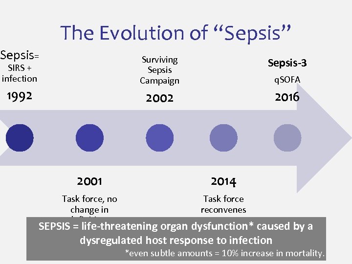 The Evolution of “Sepsis” Sepsis= SIRS + infection Surviving Sepsis Campaign Sepsis-3 1992 2002